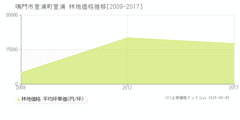 里浦町里浦(鳴門市)の林地価格推移グラフ(坪単価)[2009-2017年]