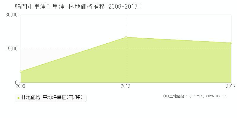 鳴門市里浦町里浦の林地取引事例推移グラフ 