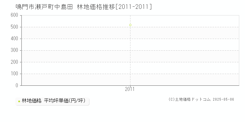 瀬戸町中島田(鳴門市)の林地価格推移グラフ(坪単価)[2011-2011年]