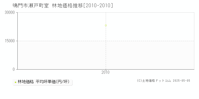 瀬戸町室(鳴門市)の林地価格推移グラフ(坪単価)[2010-2010年]
