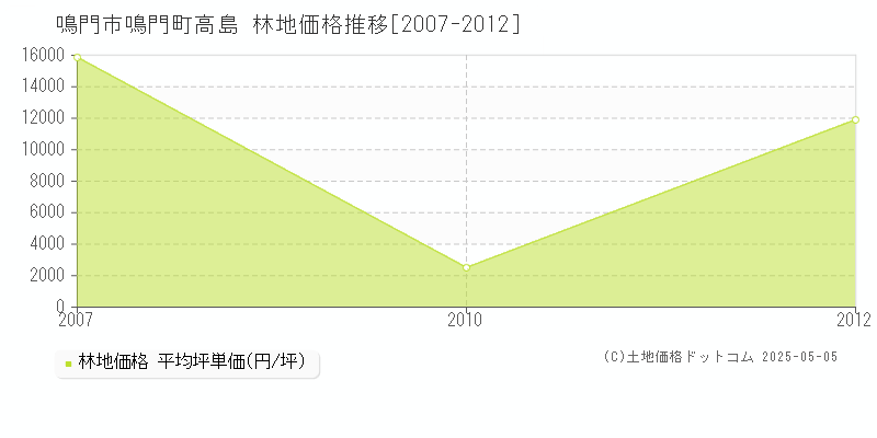 鳴門町高島(鳴門市)の林地価格推移グラフ(坪単価)[2007-2012年]