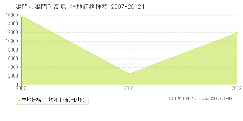 鳴門市鳴門町高島の林地価格推移グラフ 