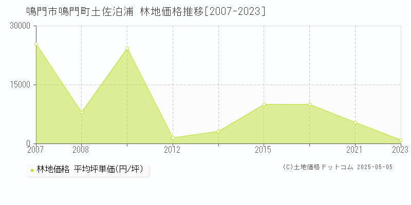 鳴門町土佐泊浦(鳴門市)の林地価格推移グラフ(坪単価)[2007-2023年]