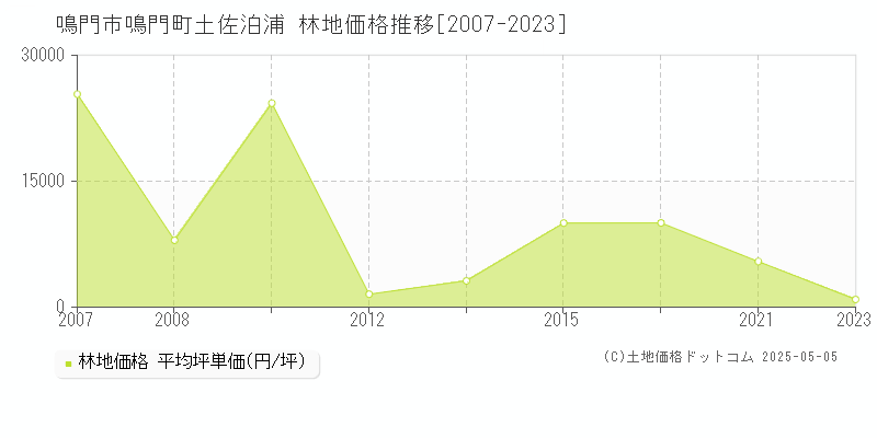 鳴門市鳴門町土佐泊浦の林地取引価格推移グラフ 