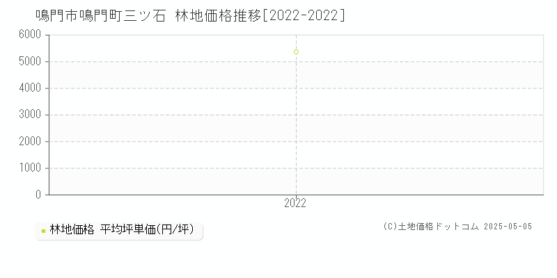 鳴門町三ツ石(鳴門市)の林地価格推移グラフ(坪単価)[2022-2022年]