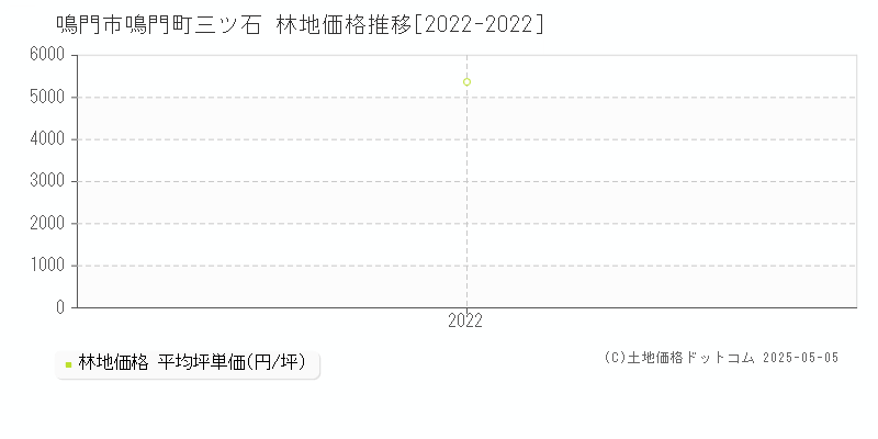 鳴門市鳴門町三ツ石の林地価格推移グラフ 