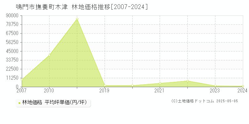 撫養町木津(鳴門市)の林地価格推移グラフ(坪単価)[2007-2024年]