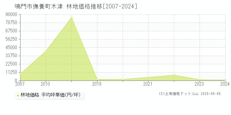 鳴門市撫養町木津の林地価格推移グラフ 