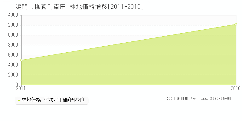 撫養町斎田(鳴門市)の林地価格推移グラフ(坪単価)[2011-2016年]