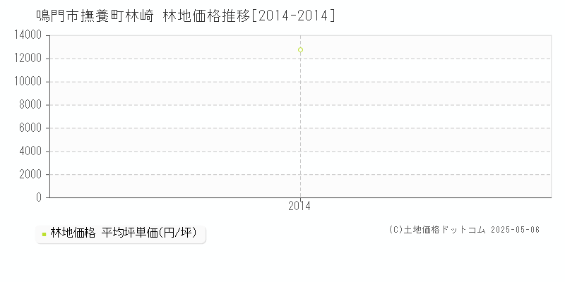 撫養町林崎(鳴門市)の林地価格推移グラフ(坪単価)[2014-2014年]