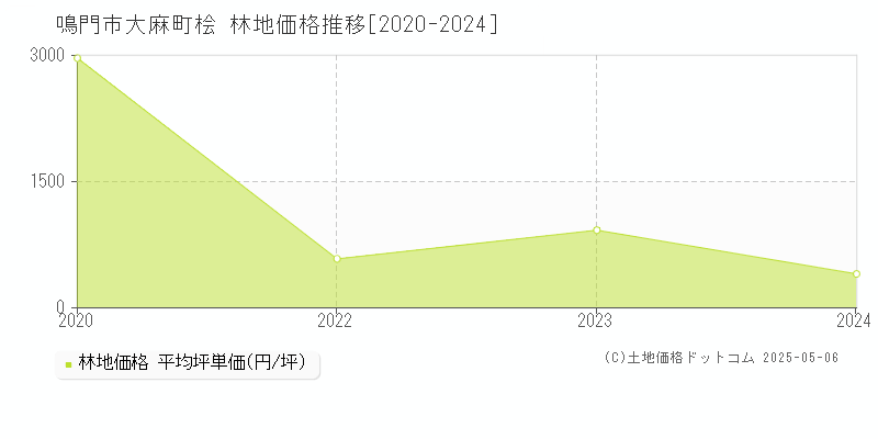 大麻町桧(鳴門市)の林地価格推移グラフ(坪単価)[2020-2024年]