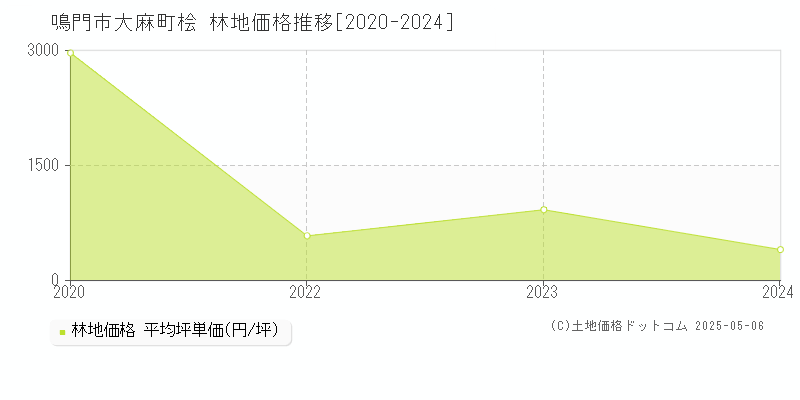 鳴門市大麻町桧の林地価格推移グラフ 