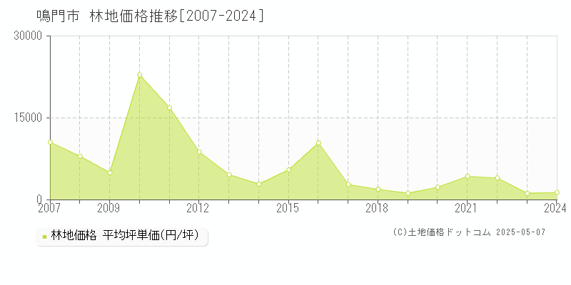 鳴門市(徳島県)の林地価格推移グラフ(坪単価)[2007-2024年]