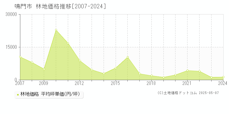 鳴門市の林地価格推移グラフ 