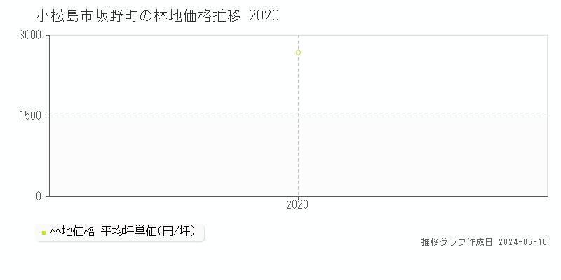 小松島市坂野町の林地価格推移グラフ 