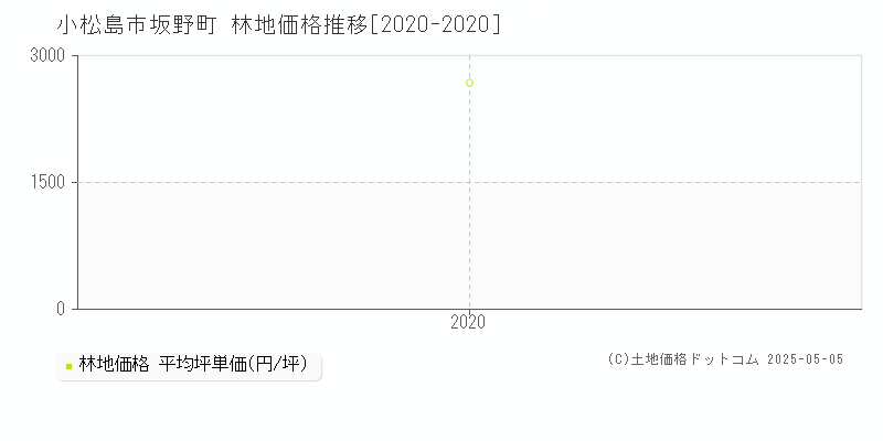 坂野町(小松島市)の林地価格推移グラフ(坪単価)[2020-2020年]