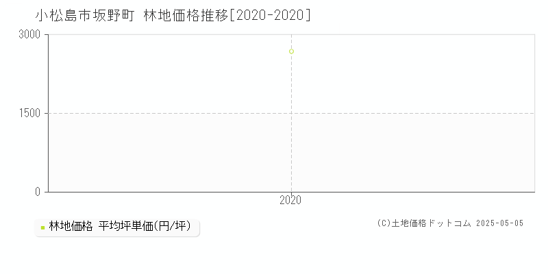 小松島市坂野町の林地価格推移グラフ 