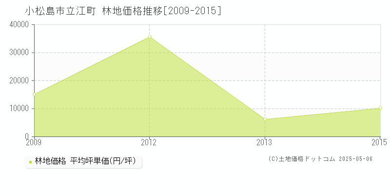 立江町(小松島市)の林地価格推移グラフ(坪単価)[2009-2015年]
