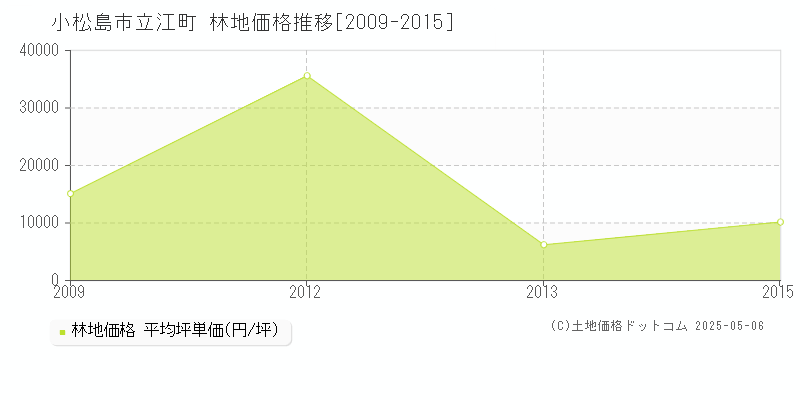 小松島市立江町の林地価格推移グラフ 
