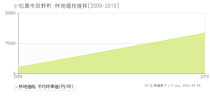 田野町(小松島市)の林地価格推移グラフ(坪単価)[2009-2019年]