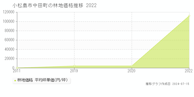小松島市中田町の林地価格推移グラフ 