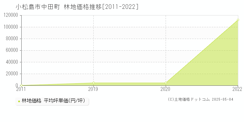 中田町(小松島市)の林地価格推移グラフ(坪単価)[2011-2022年]
