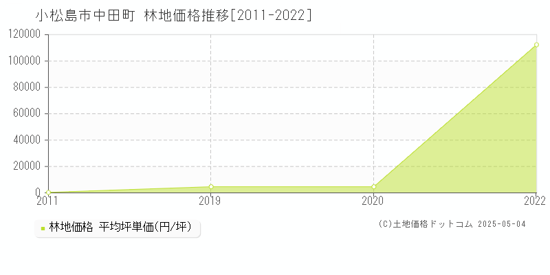 小松島市中田町の林地価格推移グラフ 