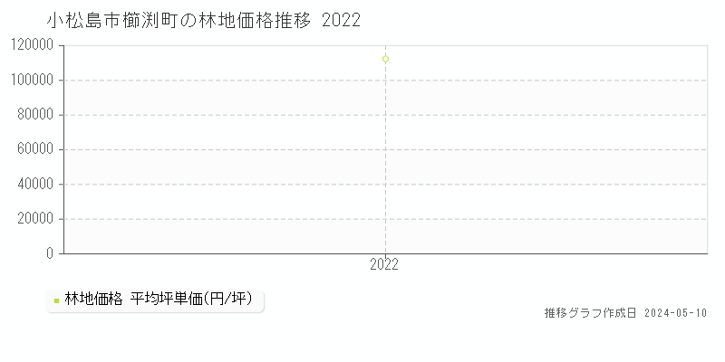 小松島市櫛渕町の林地価格推移グラフ 