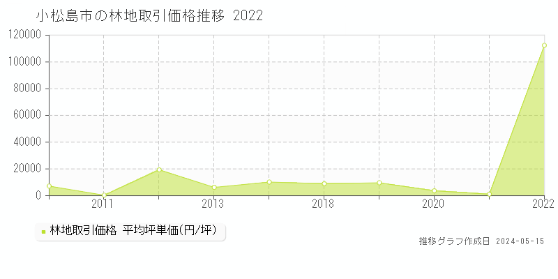 小松島市の林地取引事例推移グラフ 