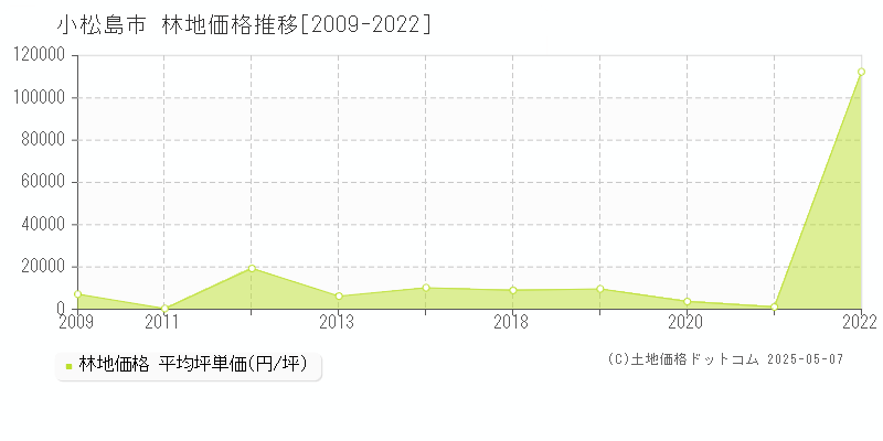 小松島市(徳島県)の林地価格推移グラフ(坪単価)[2009-2022年]
