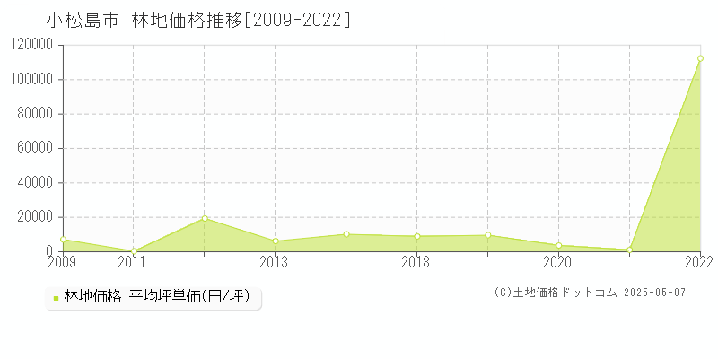 小松島市の林地価格推移グラフ 