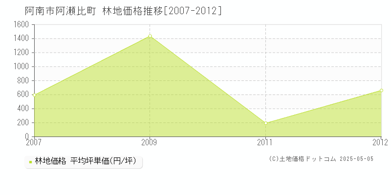 阿瀬比町(阿南市)の林地価格推移グラフ(坪単価)[2007-2012年]