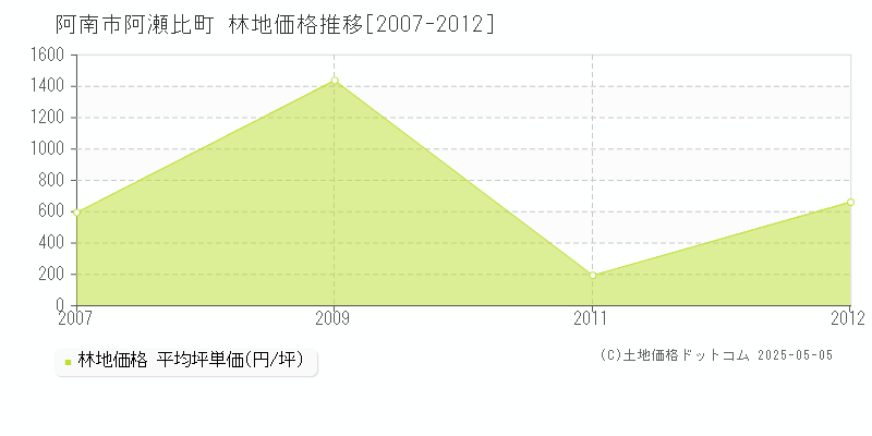 阿南市阿瀬比町の林地価格推移グラフ 