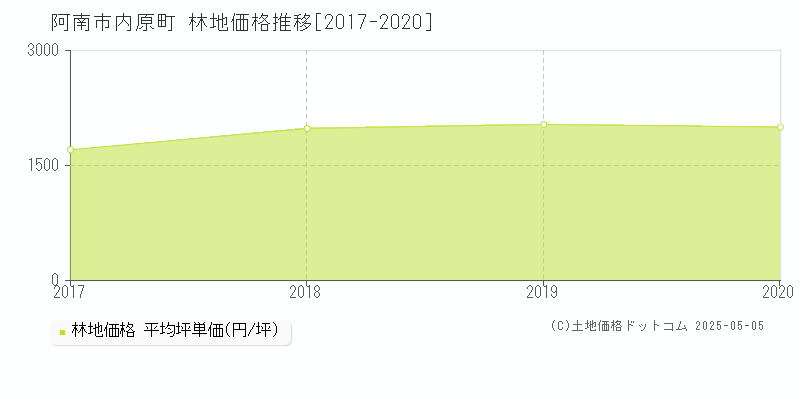 内原町(阿南市)の林地価格推移グラフ(坪単価)[2017-2020年]