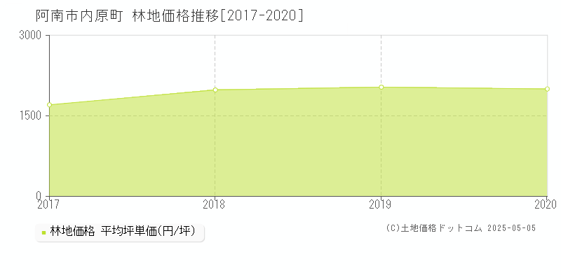 阿南市内原町の林地価格推移グラフ 