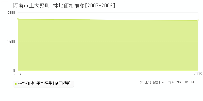 上大野町(阿南市)の林地価格推移グラフ(坪単価)[2007-2008年]