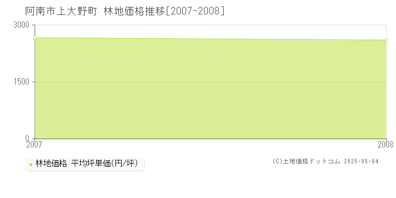 阿南市上大野町の林地価格推移グラフ 