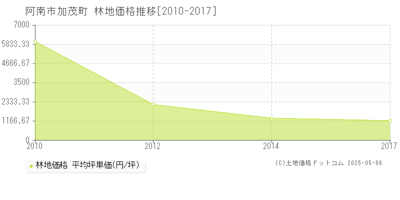 加茂町(阿南市)の林地価格推移グラフ(坪単価)[2010-2017年]