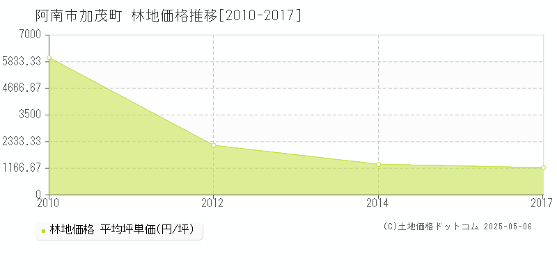 阿南市加茂町の林地価格推移グラフ 