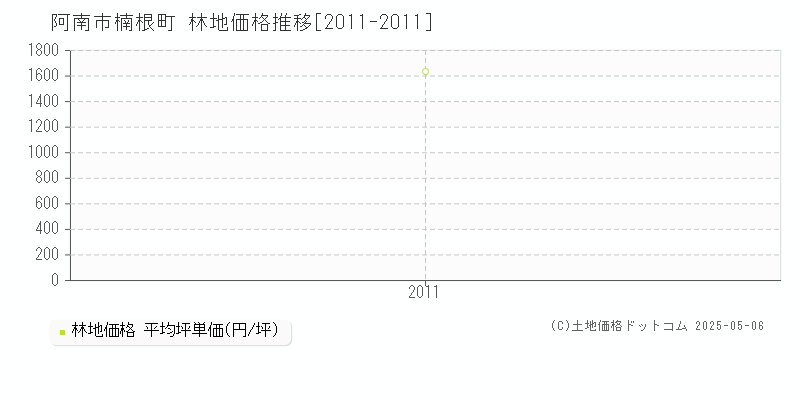楠根町(阿南市)の林地価格推移グラフ(坪単価)[2011-2011年]