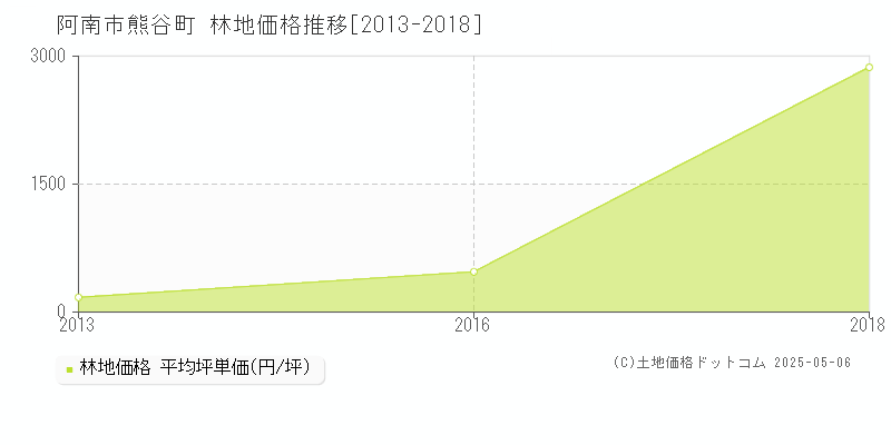 熊谷町(阿南市)の林地価格推移グラフ(坪単価)[2013-2018年]