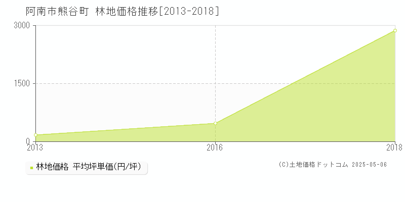 阿南市熊谷町の林地価格推移グラフ 