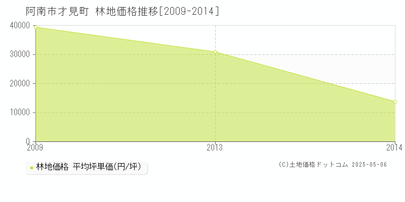 才見町(阿南市)の林地価格推移グラフ(坪単価)[2009-2014年]
