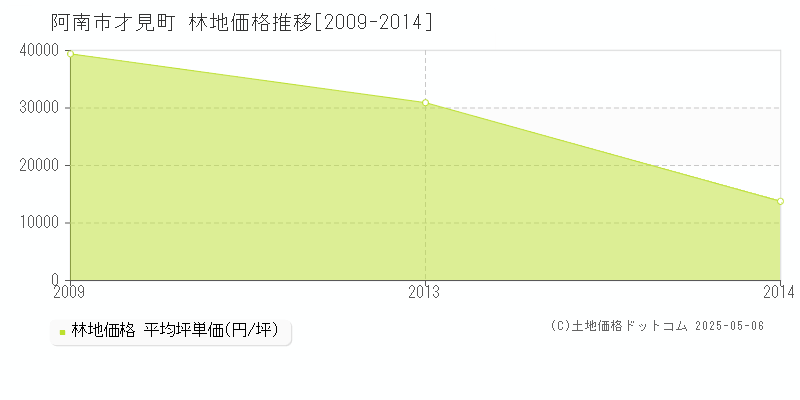 阿南市才見町の林地価格推移グラフ 