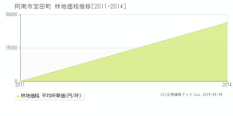 宝田町(阿南市)の林地価格推移グラフ(坪単価)[2011-2014年]