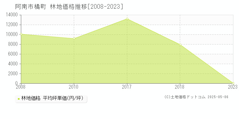 橘町(阿南市)の林地価格推移グラフ(坪単価)[2008-2023年]