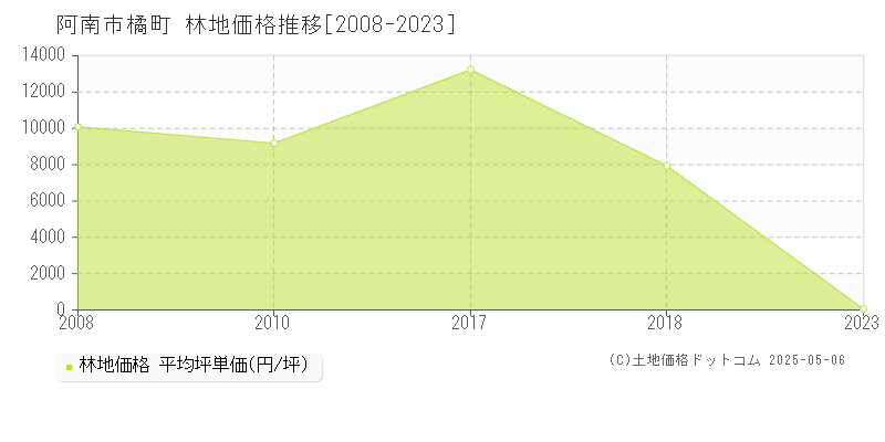 阿南市橘町の林地価格推移グラフ 