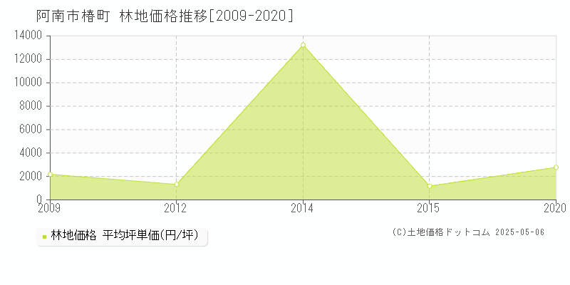 椿町(阿南市)の林地価格推移グラフ(坪単価)[2009-2020年]
