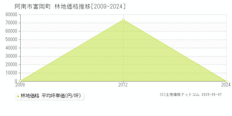 富岡町(阿南市)の林地価格推移グラフ(坪単価)[2009-2024年]