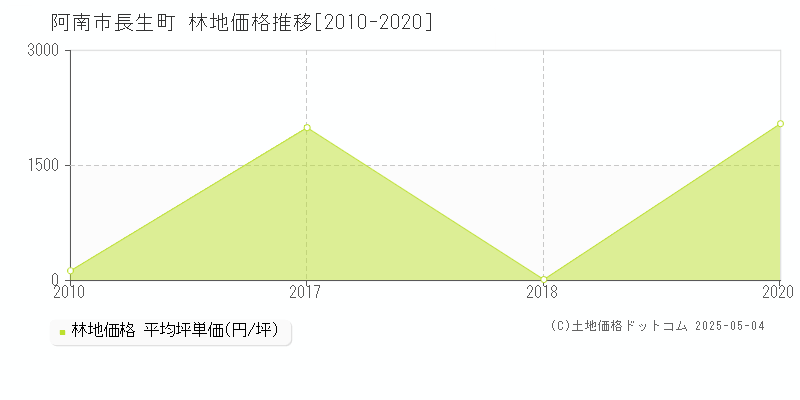長生町(阿南市)の林地価格推移グラフ(坪単価)[2010-2020年]
